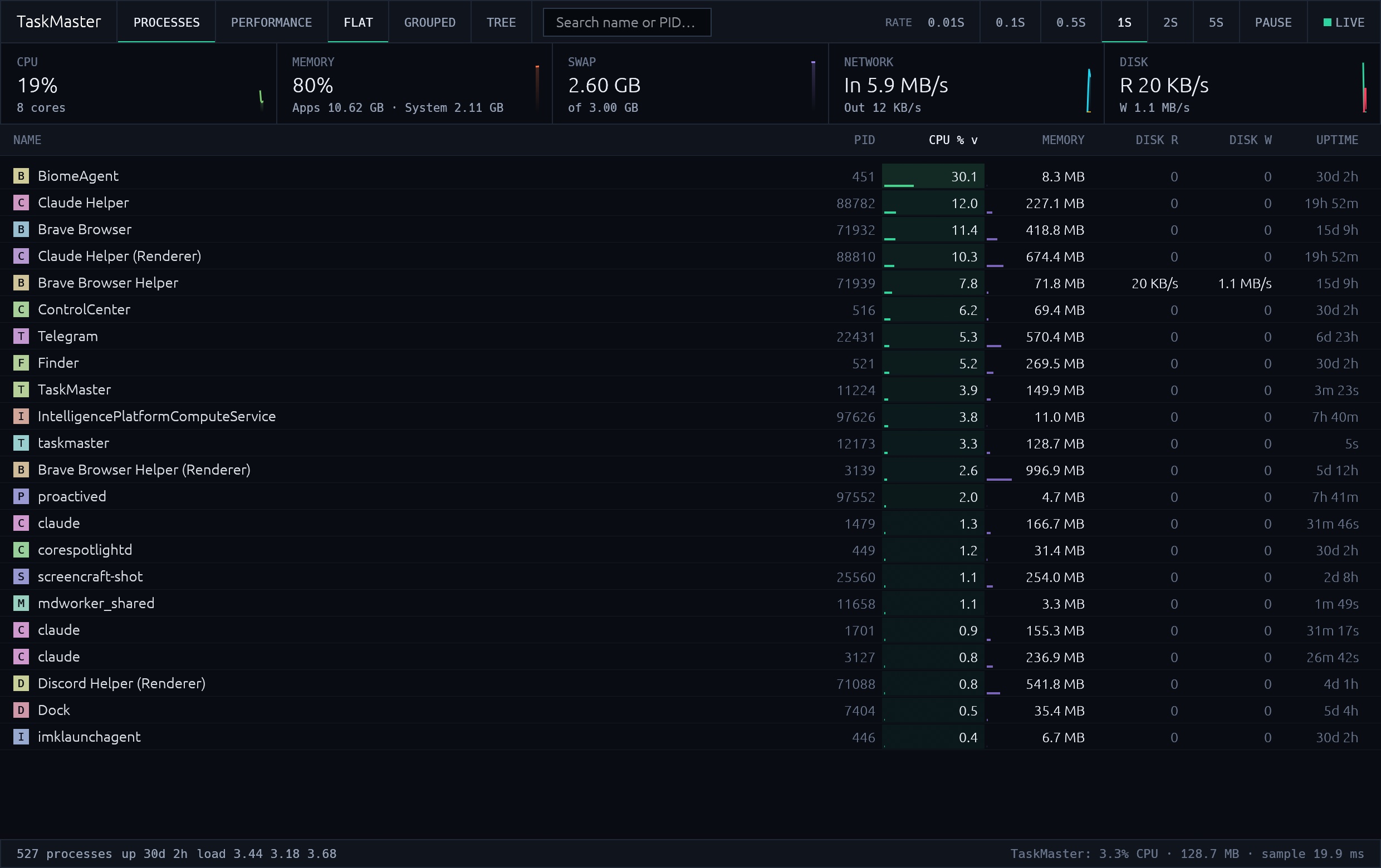 TaskMaster showing live CPU, memory, swap, network and disk charts above a sortable process table